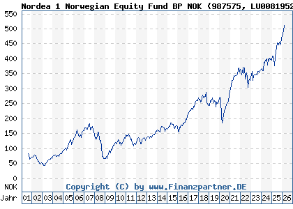 Chart: Nordea 1 Norwegian Equity Fund BP NOK (987575 LU0081952003)