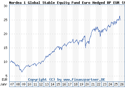 Chart: Nordea 1 Global Stable Equity Fund Euro Hedged BP EUR (A0LGS7 LU0278529986)