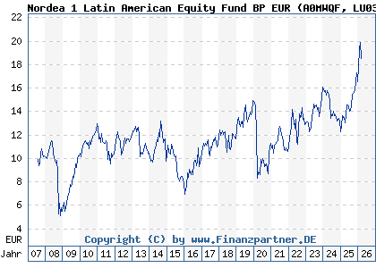 Chart: Nordea 1 Latin American Equity Fund BP EUR (A0MWQF LU0309468808)