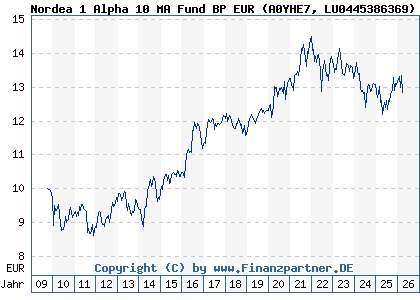 Chart: Nordea 1 Alpha 10 MA Fund BP EUR (A0YHE7 LU0445386369)