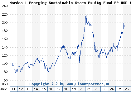 Chart: Nordea 1 Emerging Sustainable Stars Equity Fund BP USD (A1JHTL LU0602539602)