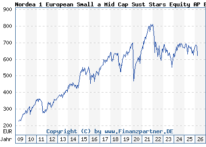 Chart: Nordea 1 European Small a Mid Cap Sust Stars Equity AP EUR (A0RGH3 LU0417818076)