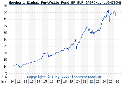 Chart: Nordea 1 Global Portfolio Fund BP EUR (A0RDXL LU0476541221)