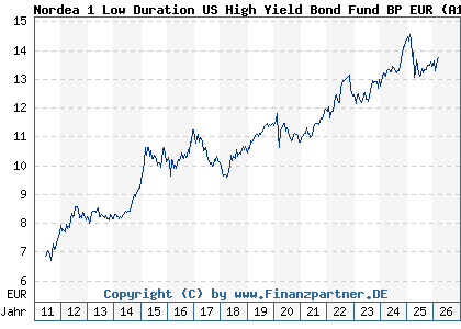 Chart: Nordea 1 Low Duration US High Yield Bond Fund BP EUR (A1JHTZ LU0602537226)
