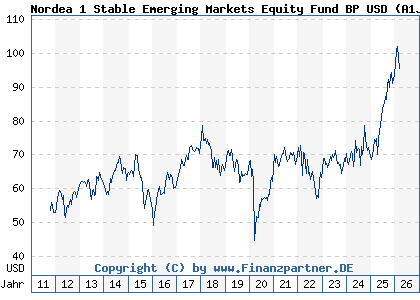 Chart: Nordea 1 Stable Emerging Markets Equity Fund BP USD (A1JP12 LU0634510886)