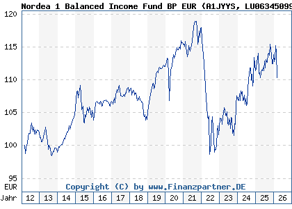 Chart: Nordea 1 Balanced Income Fund BP EUR (A1JYYS LU0634509953)