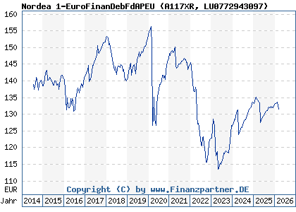 Chart: Nordea 1-EuroFinanDebFdAPEU (A117XR LU0772943097)