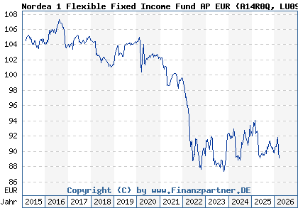 Chart: Nordea 1 Flexible Fixed Income Fund AP EUR (A14R0Q LU0915364714)