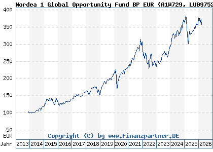 Chart: Nordea 1 Global Opportunity Fund BP EUR (A1W729 LU0975280552)