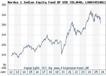 Chart: Nordea 1 Indian Equity Fund BP USD (A1J04M LU0634510613)