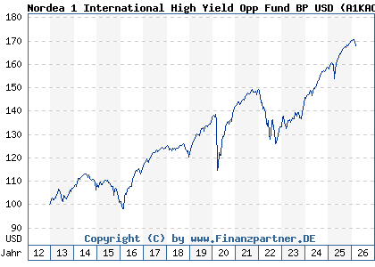 Chart: Nordea 1 International High Yield Opp Fund BP USD (A1KAC5 LU0826393653)