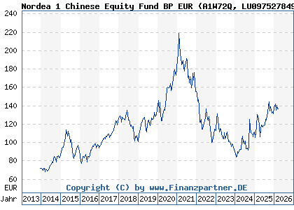Chart: Nordea 1 Chinese Equity Fund BP EUR (A1W72Q LU0975278499)
