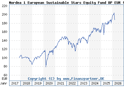 Chart: Nordea 1 European Sustainable Stars Equity Fund BP EUR (A2H6N0 LU1706106447)