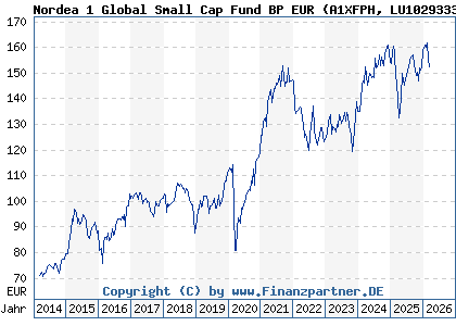 Chart: Nordea 1 Global Small Cap Fund BP EUR (A1XFPH LU1029333462)