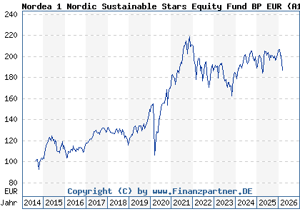 Chart: Nordea 1 Nordic Sustainable Stars Equity Fund BP EUR (A12AD7 LU1079987720)