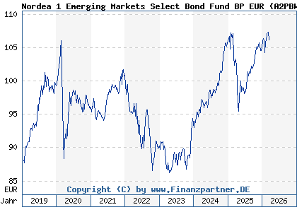 Chart: Nordea 1 Emerging Markets Select Bond Fund BP EUR (A2PBWC LU1915689233)