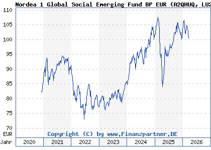 Chart: Nordea 1 Global Social Emerging Fund BP EUR (A2QHUQ LU2257592431)