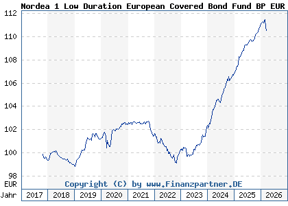 Chart: Nordea 1 Low Duration European Covered Bond Fund BP EUR (A2H6PJ LU1694212348)