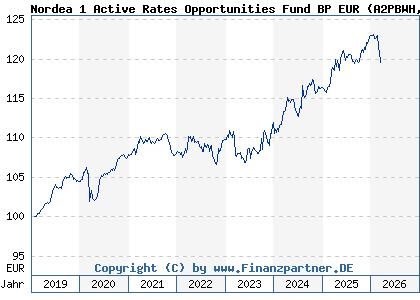 Chart: Nordea 1 Active Rates Opportunities Fund BP EUR (A2PBWH LU1915690595)