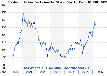 Chart: Nordea 1 Asian Sustainable Stars Equity Fund BP EUR (A2P3TR LU2152927542)