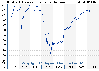 Chart: Nordea 1 European Corporate Sustain Stars Bd Fd BP EUR (A2PBWK LU1927797156)