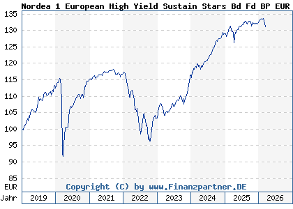 Chart: Nordea 1 European High Yield Sustain Stars Bd Fd BP EUR (A2PBWL LU1927798717)