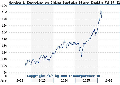 Chart: Nordea 1 Emerging ex China Sustain Stars Equity Fd BP EUR (A3DVHF LU2528867968)