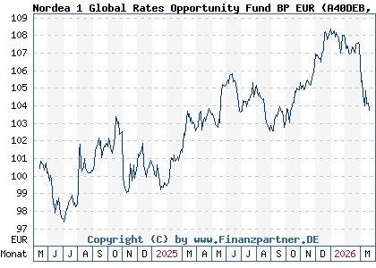 Chart: Nordea 1 Global Rates Opportunity Fund BP EUR (A40DEB LU2643719961)
