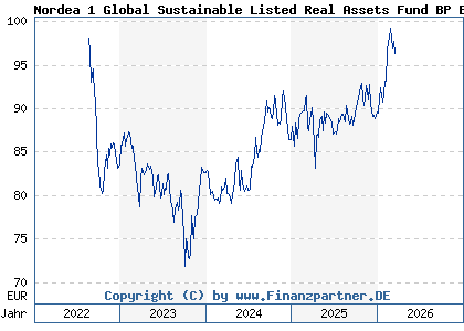 Chart: Nordea 1 Global Sustainable Listed Real Assets Fund BP EUR (A3DTCZ LU2500361162)