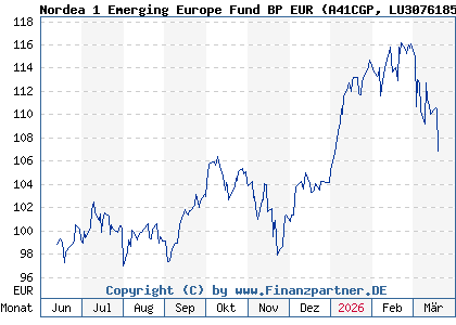 Chart: Nordea 1 Emerging Europe Fund BP EUR (A41CGP LU3076185084)