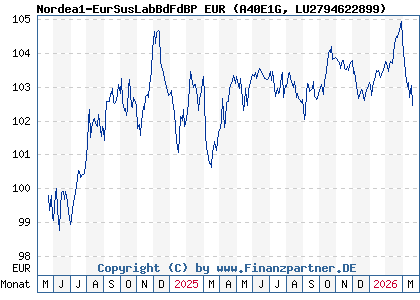 Chart: Nordea1-EurSusLabBdFdBP EUR (A40E1G LU2794622899)