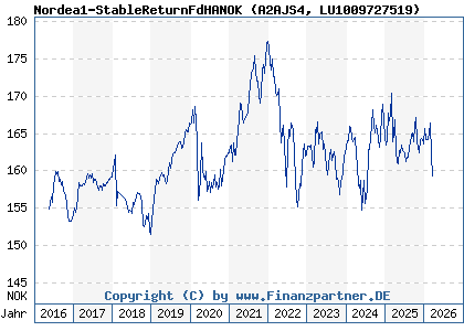 Chart: Nordea1-StableReturnFdHANOK (A2AJS4 LU1009727519)