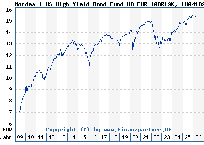 Chart: Nordea 1 US High Yield Bond Fund HB EUR (A0RL9K LU0410959117)