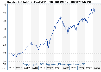 Chart: Nordea1-GlobClimEnvFdBP USD (A14VLZ LU0607974713)