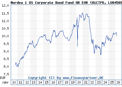 Chart: Nordea 1 US Corporate Bond Fund HB EUR (A1CTP6 LU0458980595)