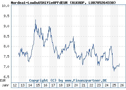 Chart: Nordea1-LowDuUSHiYieAPFdEUR (A1KADP LU0705264330)