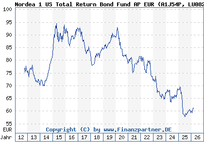 Chart: Nordea 1 US Total Return Bond Fund AP EUR (A1J54P LU0826412388)