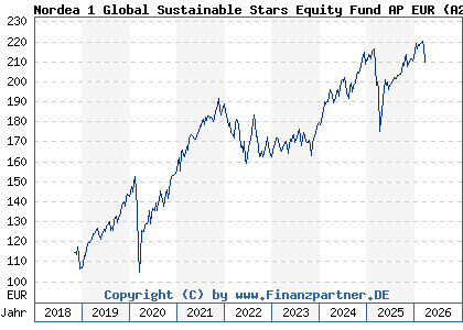 Chart: Nordea 1 Global Sustainable Stars Equity Fund AP EUR (A2N801 LU0985318236)