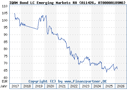 Chart: IQAM Bond LC Emerging Markets RA (A11426 AT0000A189N6)