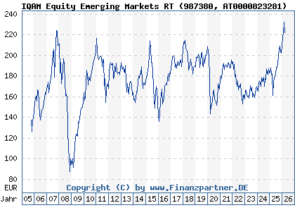 Chart: IQAM Equity Emerging Markets RT (987380 AT0000823281)
