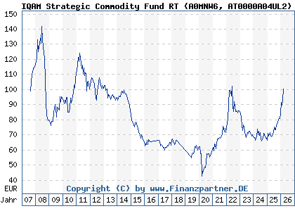 Chart: IQAM Strategic Commodity Fund RT (A0MNW6 AT0000A04UL2)
