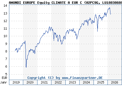 Chart: AMUNDI EUROPE Equity CLIMATE A EUR C (A2PC9G LU1883868819)