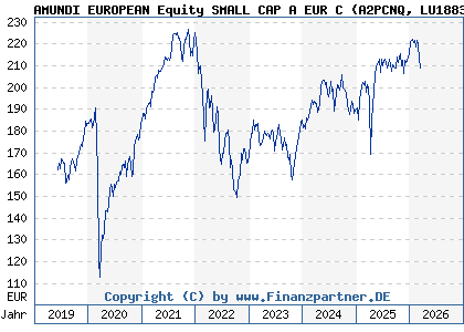 Chart: AMUNDI EUROPEAN Equity SMALL CAP A EUR C (A2PCNQ LU1883306497)