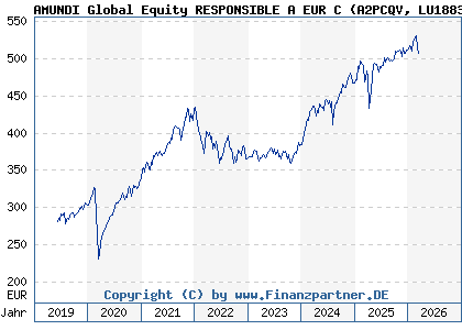 Chart: AMUNDI Global Equity RESPONSIBLE A EUR C (A2PCQV LU1883318740)