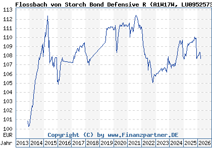 Chart: Flossbach von Storch Bond Defensive R (A1W17W LU0952573136)