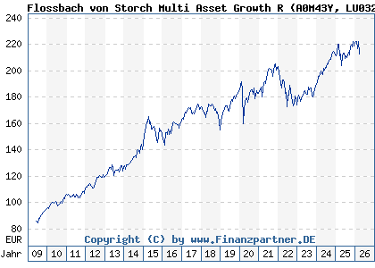 Chart: Flossbach von Storch Multi Asset Growth R (A0M43Y LU0323578491)