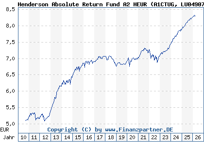 Chart: Henderson Absolute Return Fund A2 HEUR (A1CTUG LU0490786174)