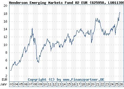 Chart: Henderson Emerging Markets Fund A2 EUR (625958 LU0113993801)