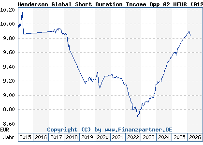 Chart: Henderson Global Short Duration Income Opp A2 HEUR (A12DU2 IE00BLY1N394)