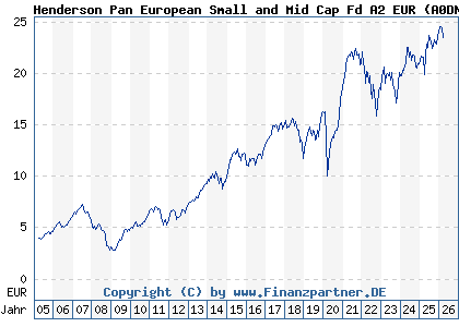 Chart: Henderson Pan European Small and Mid Cap Fd A2 EUR (A0DNFA LU0201078713)